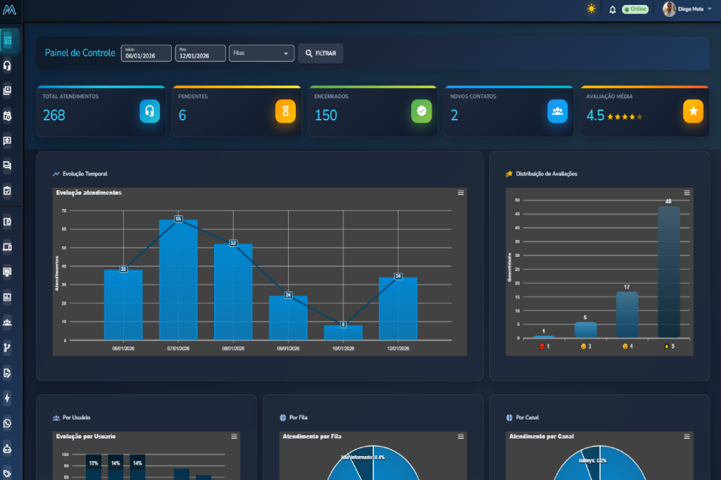 MultSend Dashboard - Painel de Controle